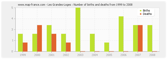 Les Grandes-Loges : Number of births and deaths from 1999 to 2008